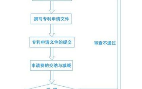 个人申请专利的流程和费用，一文看懂