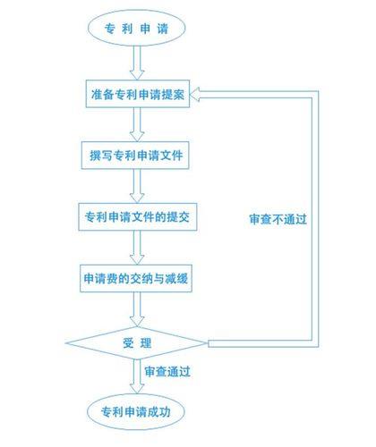 个人申请专利的流程和费用，一文看懂
