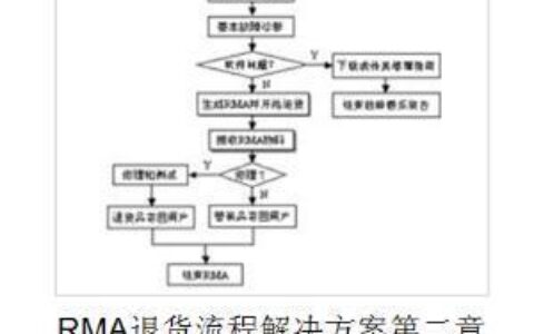 RMA是什么意思？退货授权流程详解