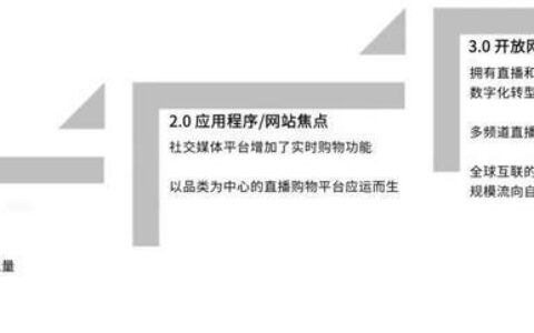 直播营销的优势：实时互动、真实信任、创意展示、广泛传播
