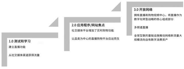 直播营销的优势：实时互动、真实信任、创意展示、广泛传播