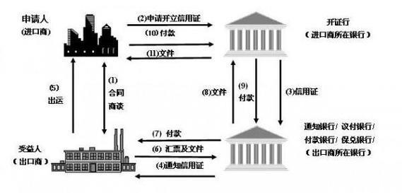 即期信用证和远期信用证的区别和选择