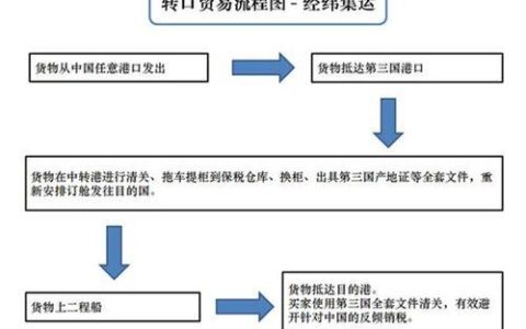 转口贸易是什么意思？