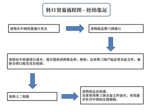 转口贸易是什么意思？