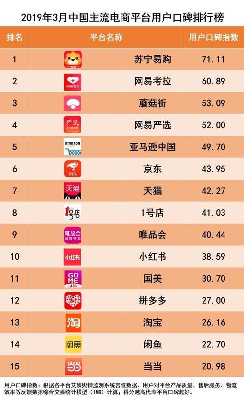 电商平台有哪些？2023年最新电商平台排名