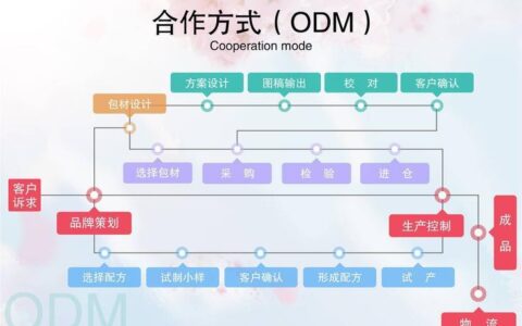 ODM是什么意思？你想知道的都在这里！