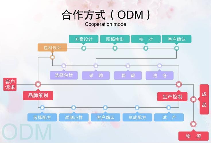 ODM是什么意思？你想知道的都在这里！