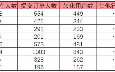 电商ROI是什么？如何计算和提高