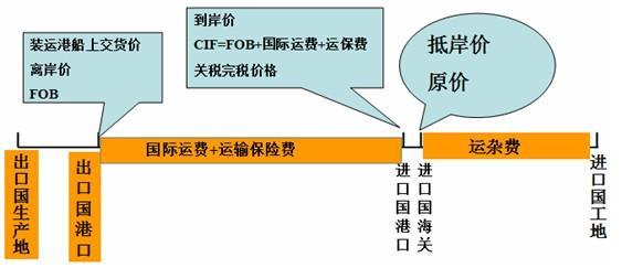 cfr保险费由谁负责？