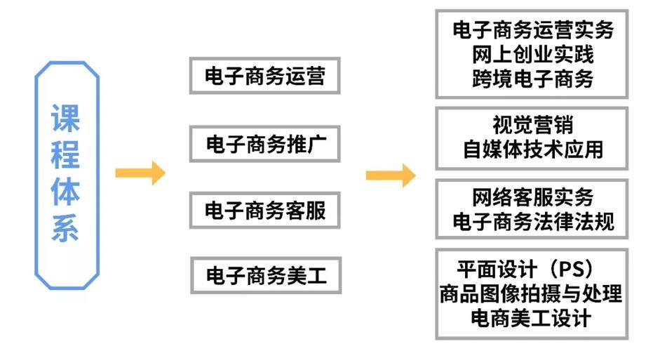 跨境电商专业主要学什么？