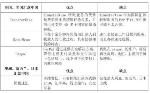 MoneyGram国际汇款怎么用？教你快速汇款到海外