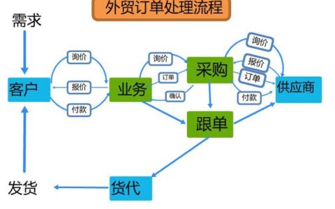 外贸订单如何寻找？8种方法助你快速成交