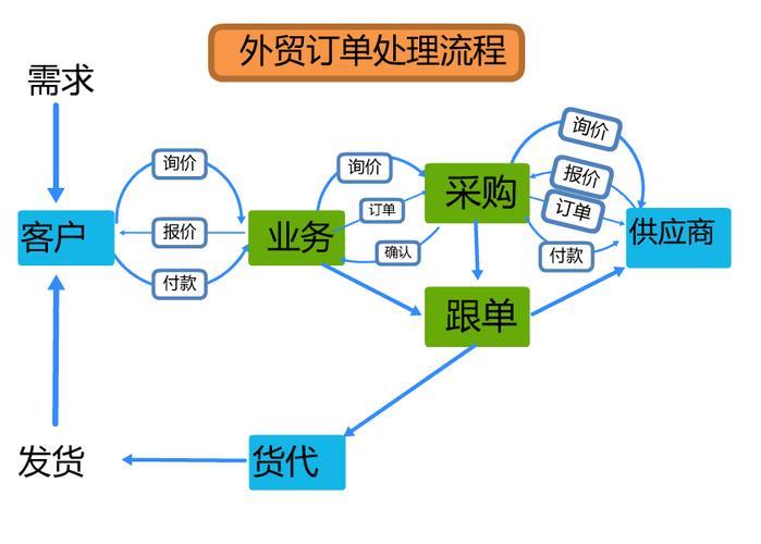 外贸订单如何寻找？8种方法助你快速成交