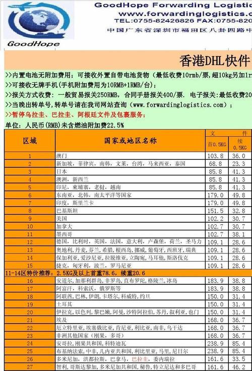DHL国际快递价格表：2023年最新价格