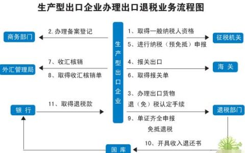 出口退税需要满足什么条件？