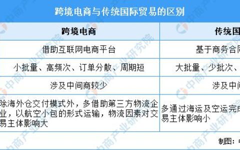 跨境电商与国内电商的区别