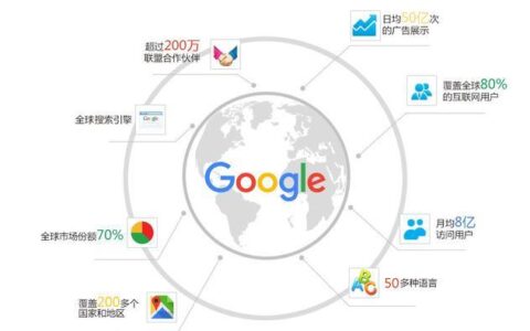 Google推广：让你的网站在全球范围内被更多人看到