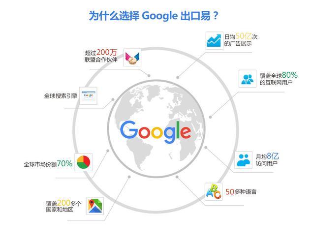 Google推广：让你的网站在全球范围内被更多人看到