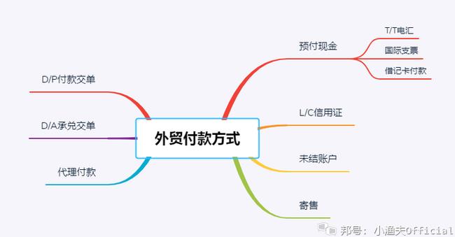 外贸付款方式有哪几种？
