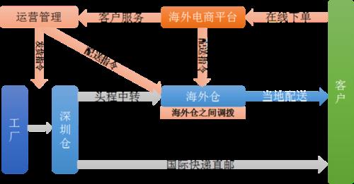 跨境电商的六大特点
