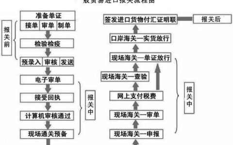 报关是什么？报关流程及报关注意事项