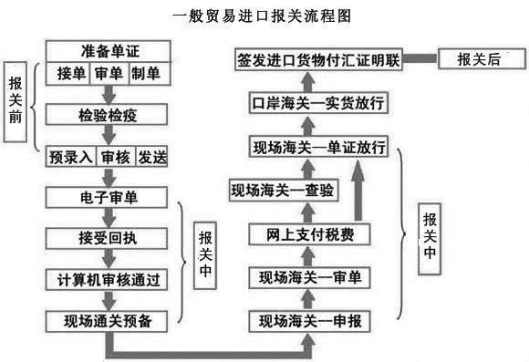 报关是什么？报关流程及报关注意事项