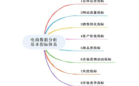 电商运营数据六大指标，助你实现业绩增长
