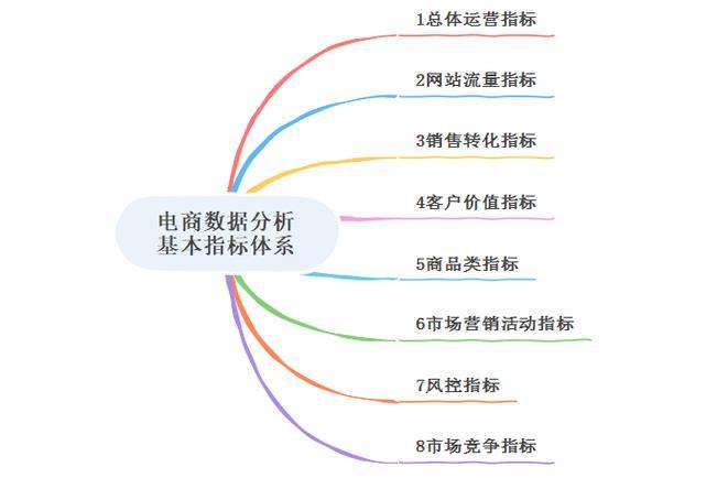 电商运营数据六大指标，助你实现业绩增长