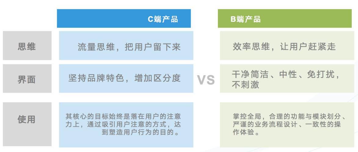 C端和B端是什么？有什么区别？