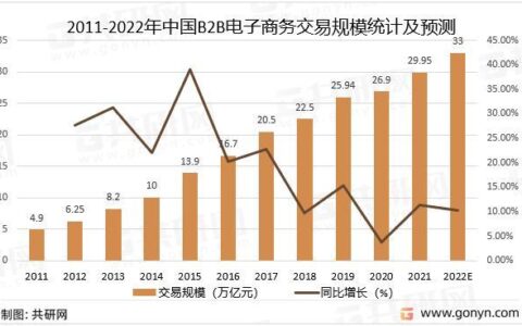 B2B电商平台：发展现状与未来趋势