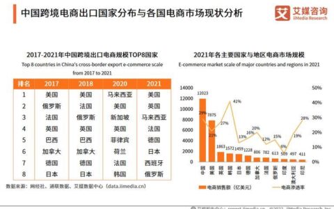 2023年出口跨境电商平台发展趋势