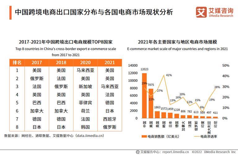 2023年出口跨境电商平台发展趋势