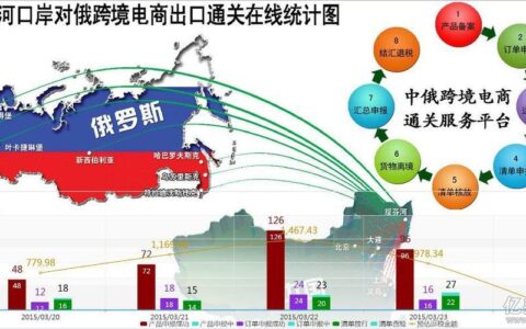 中俄跨境电商平台大盘点，看完你就懂了