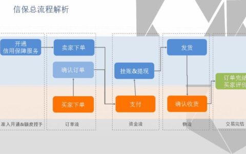 阿里巴巴国际站信保订单付款流程详解