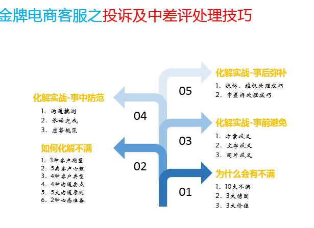 被差评了怎么和客户沟通？