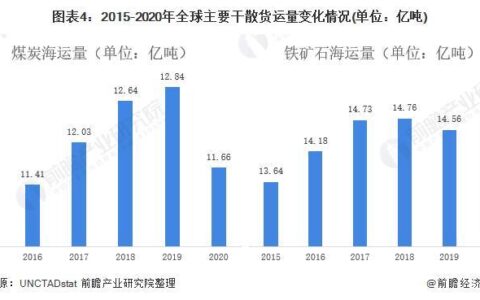 全球主要海运船公司排名及发展趋势