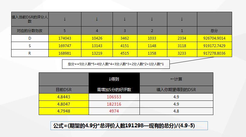 dsr评分指的是哪三项？