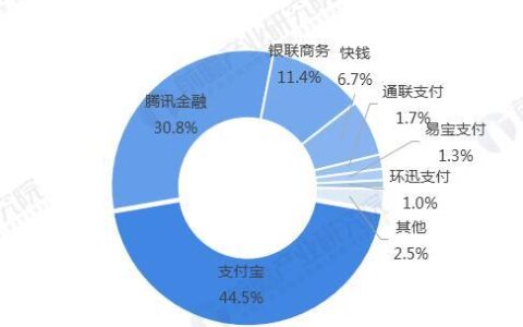 线上支付第三方平台：发展现状、优势和未来趋势