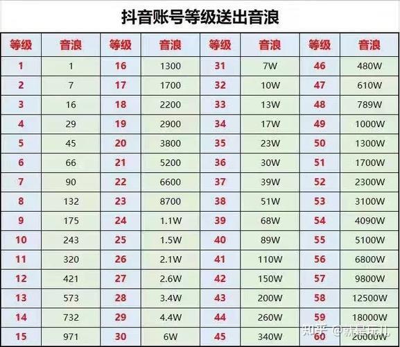 抖音音浪收入计算公式，看完你就懂了！