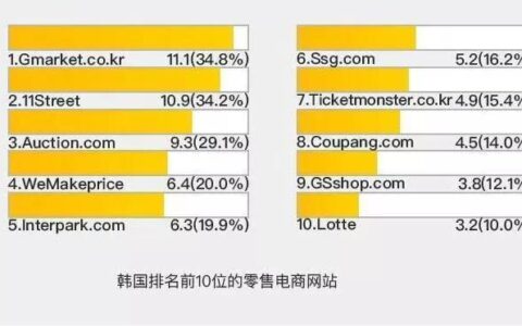 韩国最大电商平台Gmarket，你了解多少？