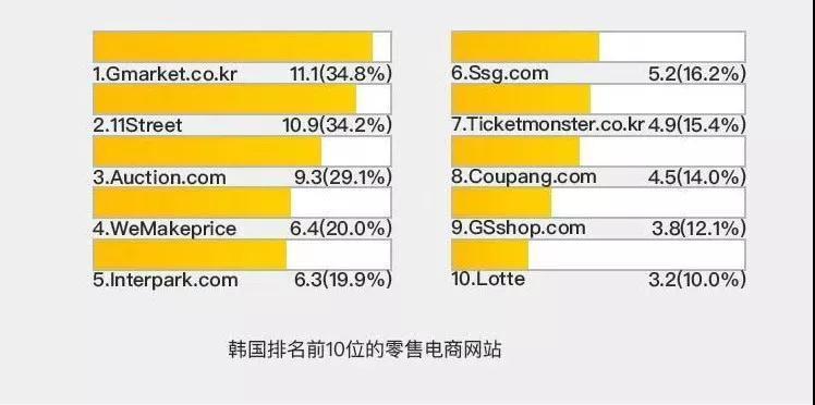 韩国最大电商平台Gmarket，你了解多少？
